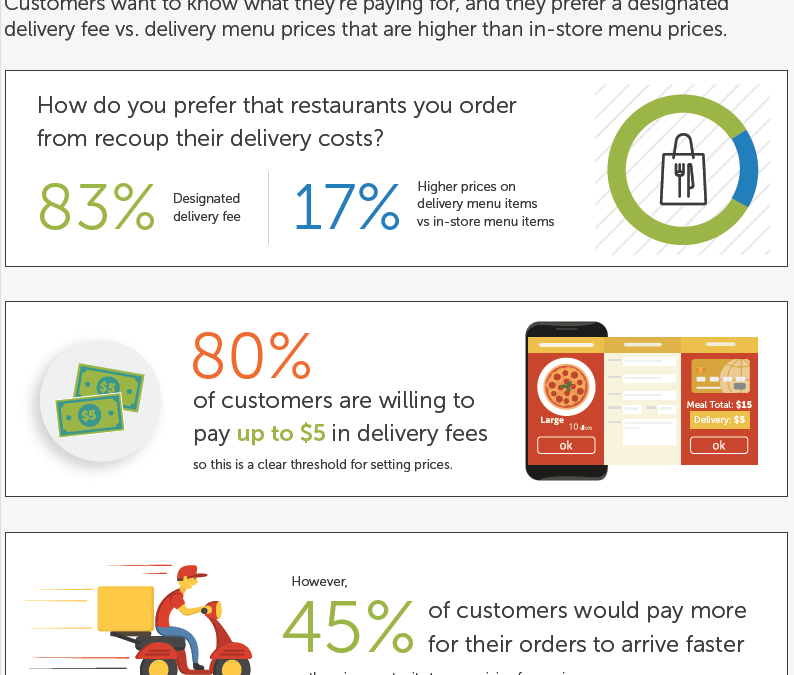 Study Shows Customer Preference for Direct Delivery from Restaurants