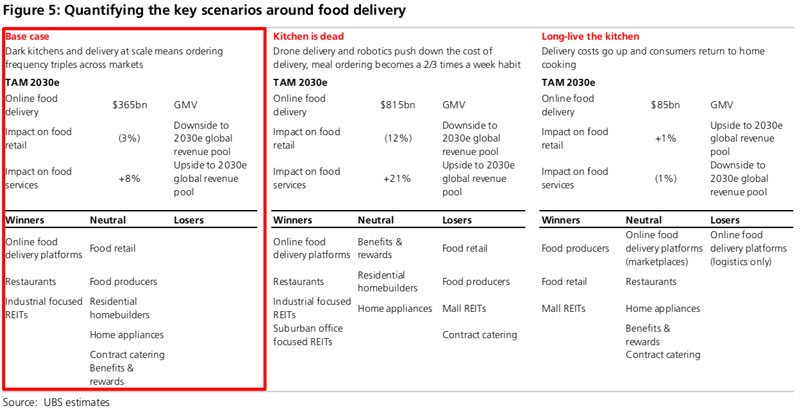 UBS Lays Out Potential Food On Demand Futures