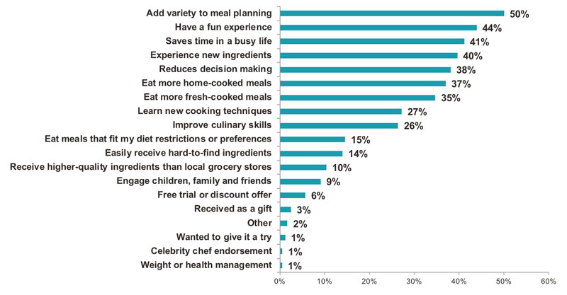 New Survey Shows Meal Kit Growth and Churn