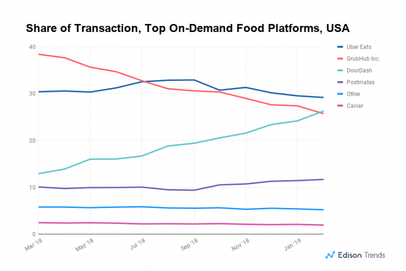 Share of Transaction - Top on Demand Food Platforms