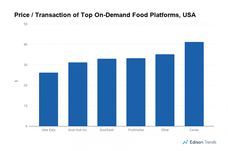 Price of Transaction - Top On Demand Food Platforms