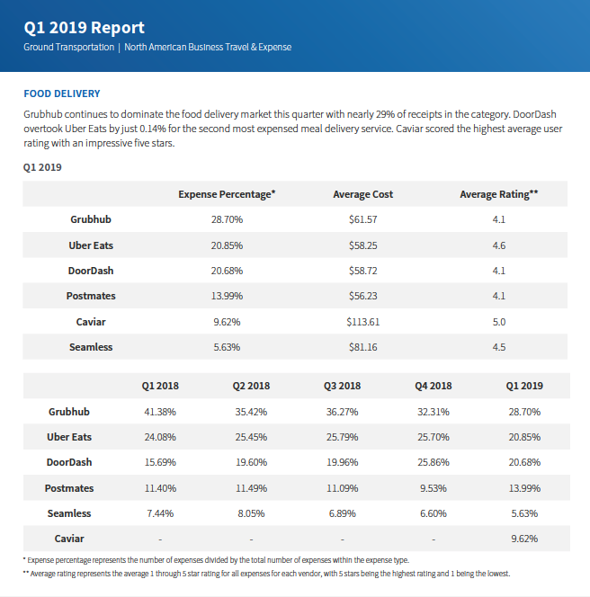 Survey Shows Grubhub Leading Expense Report Pack