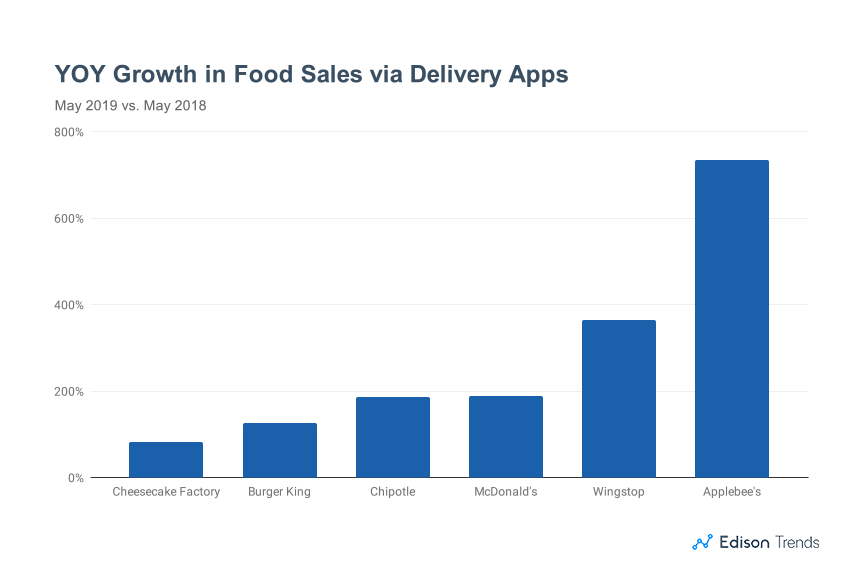 Edison Chart Delivery YOY Growth