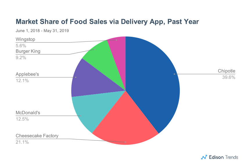 In Grocery Delivery Apps Market, Instacart Continues to Experience  Strongest Growth Trajectory, by Edison, Edison Discovers