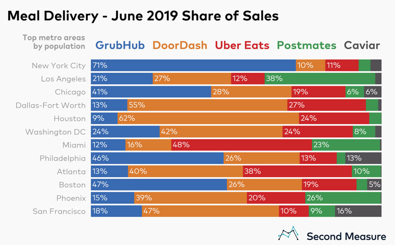 DoorDash to deliver Facebook Marketplace purchases in US