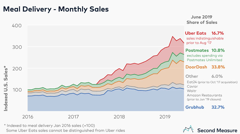 Data Shows Regionalized Delivery Share