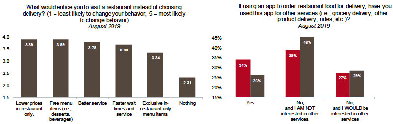 Study Looks at Enticing Delivery Users Back into the Restaurant