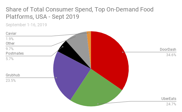 DoorDash Extends Lead Over Grubhub