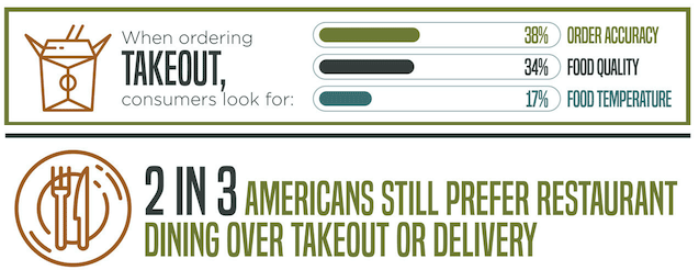 Survey Says: Consumers Still Prefer In-Restaurant Dining