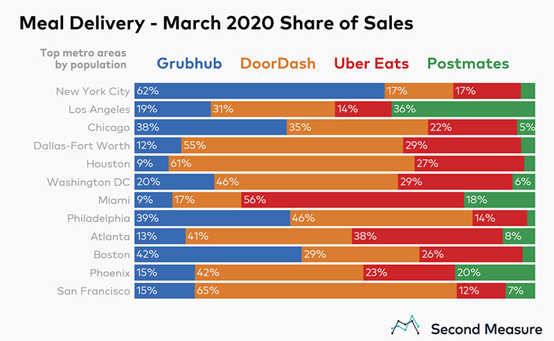 Charted: DoorDash is Dominating the Food Delivery Market