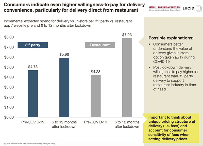 Delivery Study: Consumers Willing to Pay More to Order Direct