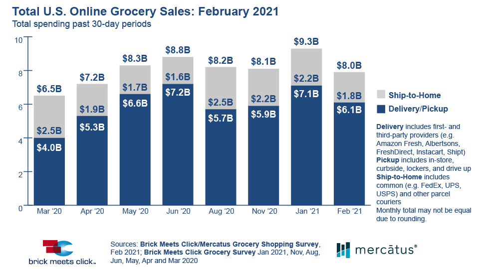 Brick Meets Click: Online Grocery Sales Dip 14 Percent