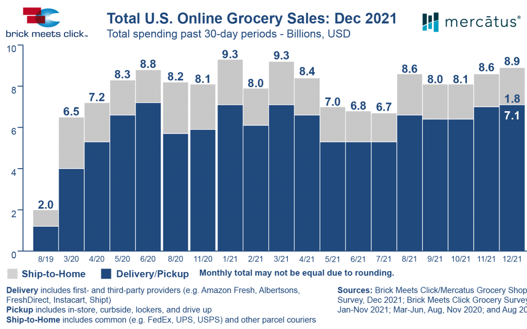 Online Grocery Sales Neared $100B in 2021