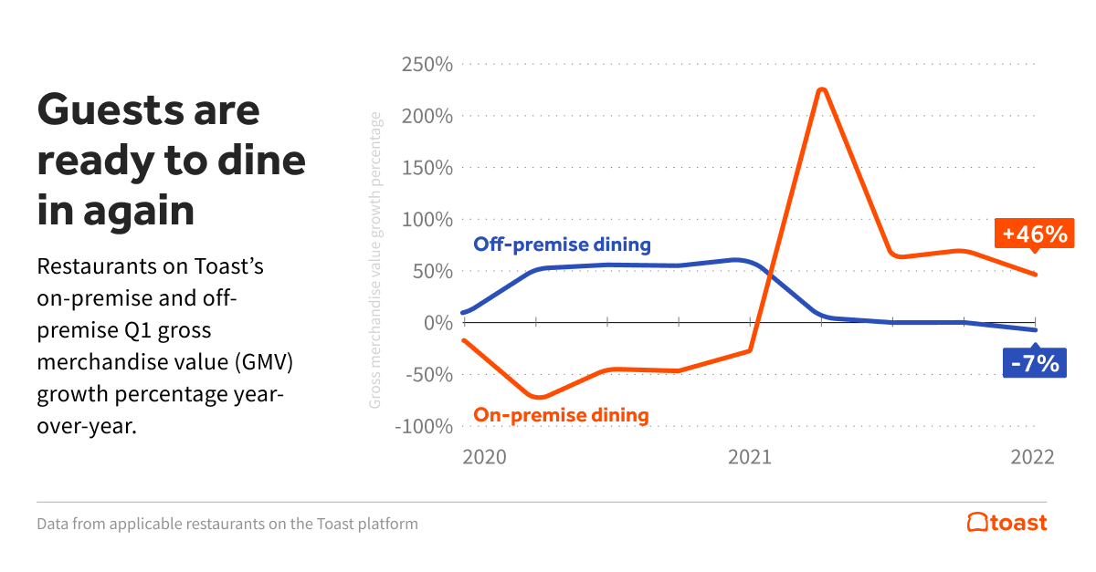 toast-report-shows-delivery-takeout-declined-7-percent-yoy-food-on