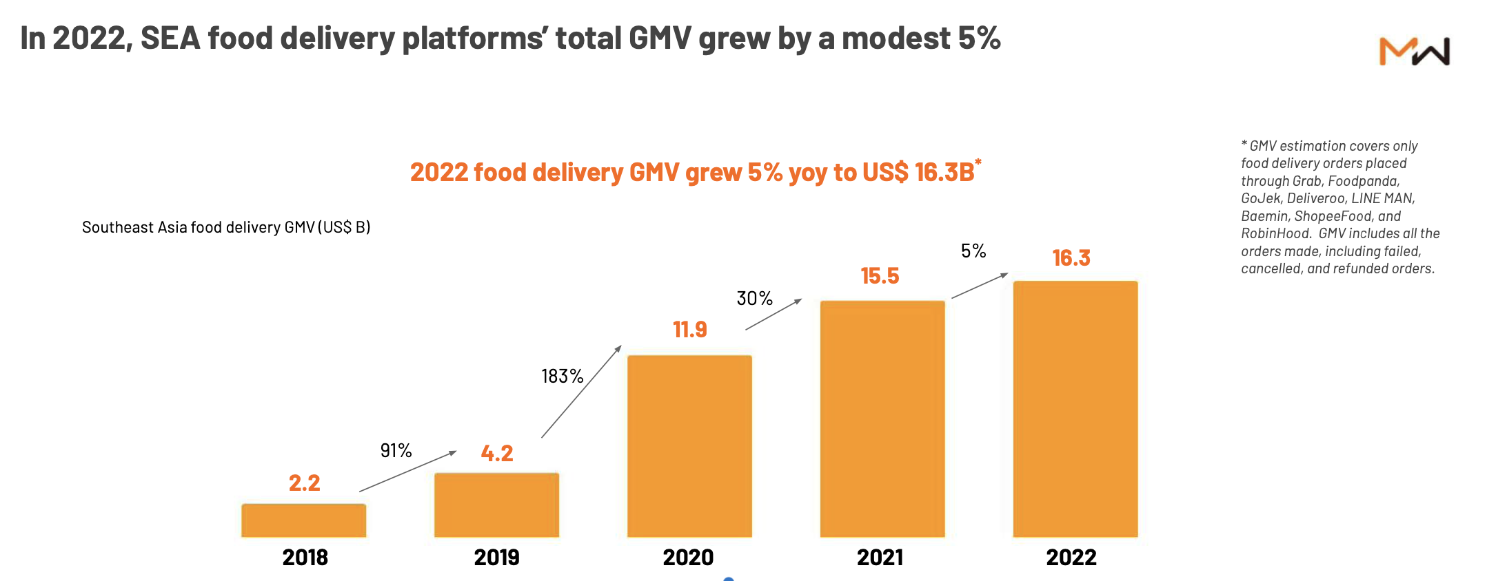 Southeast Asia food delivery market slows to 5 percent - Food On Demand