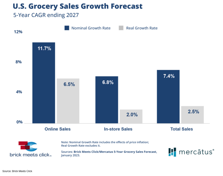Five-Year Forecast: U.S. Online Grocery Sales See Growth