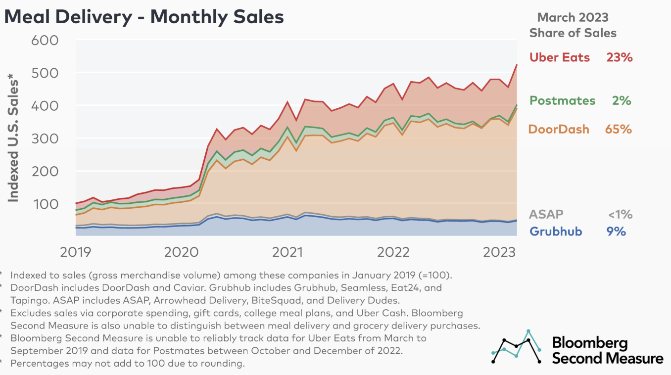 How Many People Use DoorDash in 2023? [New Data]