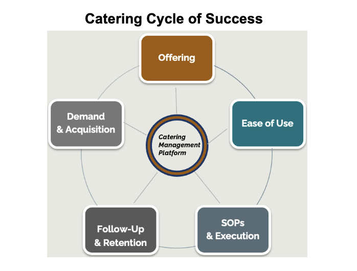 guide: how to optimize your menu and tech for catering... The Catering Journey Part 3: Building Capabilities—Human, Physical ...