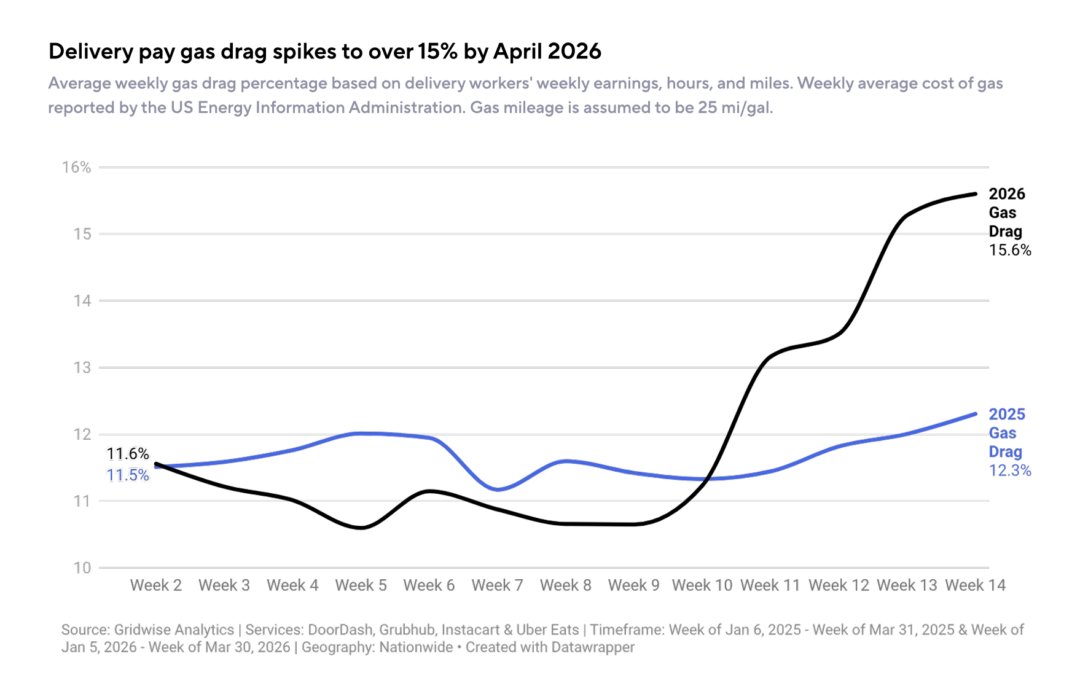 Rising Gas Prices Drain Delivery Driver Take-Home Pay